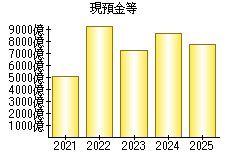 現預金等
