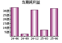 当期純利益