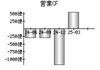 営業活動によるキャッシュフロー