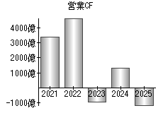 営業活動によるキャッシュフロー