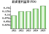 総資産利益率(ROA)