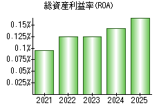 総資産利益率(ROA)