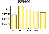 現預金等