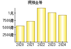 現預金等