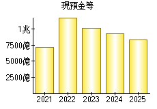 現預金等