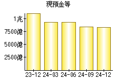 現預金等