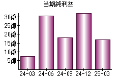 当期純利益