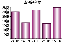 当期純利益
