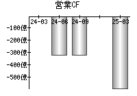 営業活動によるキャッシュフロー
