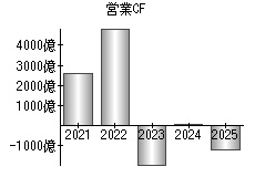 営業活動によるキャッシュフロー