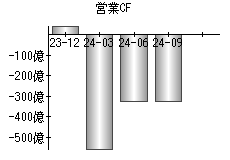 営業活動によるキャッシュフロー