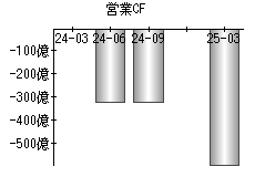 営業活動によるキャッシュフロー