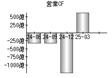 営業活動によるキャッシュフロー