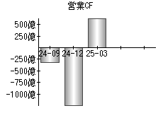 営業活動によるキャッシュフロー