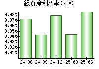 総資産利益率(ROA)