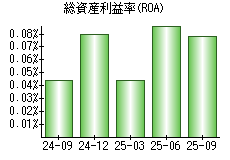 総資産利益率(ROA)