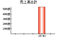 売上高合計