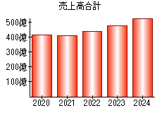 売上高合計