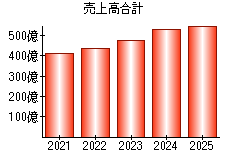 売上高合計
