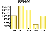 現預金等