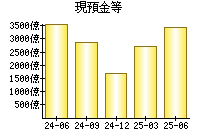 現預金等