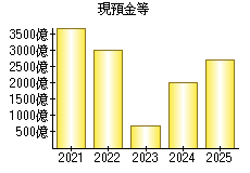 現預金等