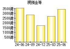 現預金等