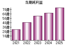 当期純利益