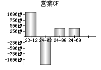営業活動によるキャッシュフロー