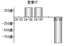 営業活動によるキャッシュフロー