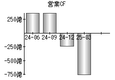 営業活動によるキャッシュフロー