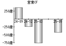 営業活動によるキャッシュフロー