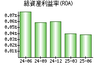 総資産利益率(ROA)