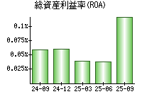 総資産利益率(ROA)