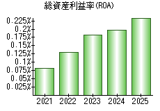 総資産利益率(ROA)