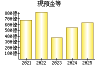 現預金等