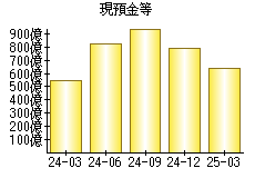 現預金等