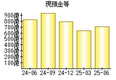 現預金等