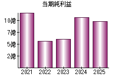 当期純利益