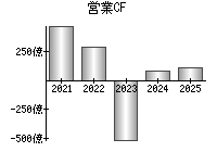 営業活動によるキャッシュフロー