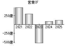 営業活動によるキャッシュフロー