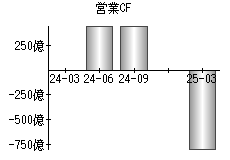 営業活動によるキャッシュフロー