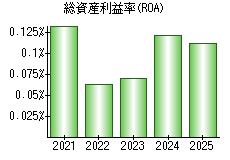 総資産利益率(ROA)