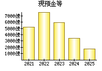 現預金等