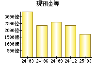 現預金等