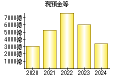 現預金等