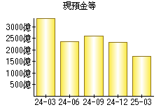 現預金等