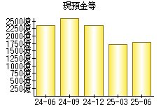 現預金等