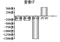 営業活動によるキャッシュフロー