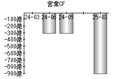 営業活動によるキャッシュフロー